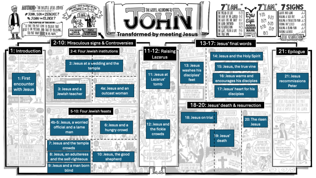 diagram of chapters arranged over Bible Project's visualisation of John's gospel.